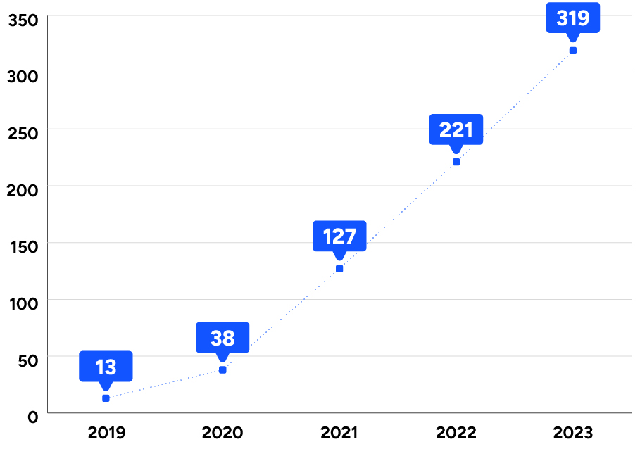 A line graph showing the number of unique callers to the phone line over time.