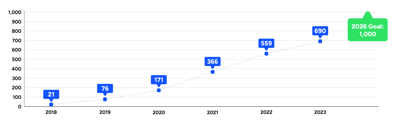 A line graph showing the number of providers trained